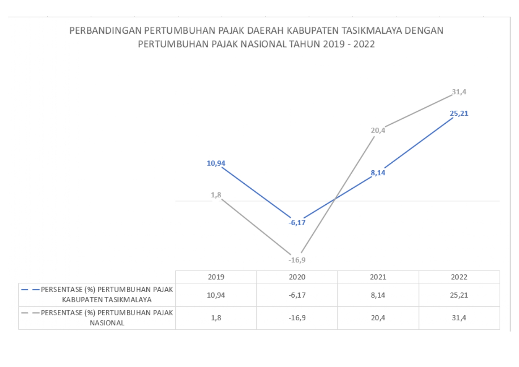 Grafik Pertumbuhan Pajak Kab. Tasikmalaya versus Nasional