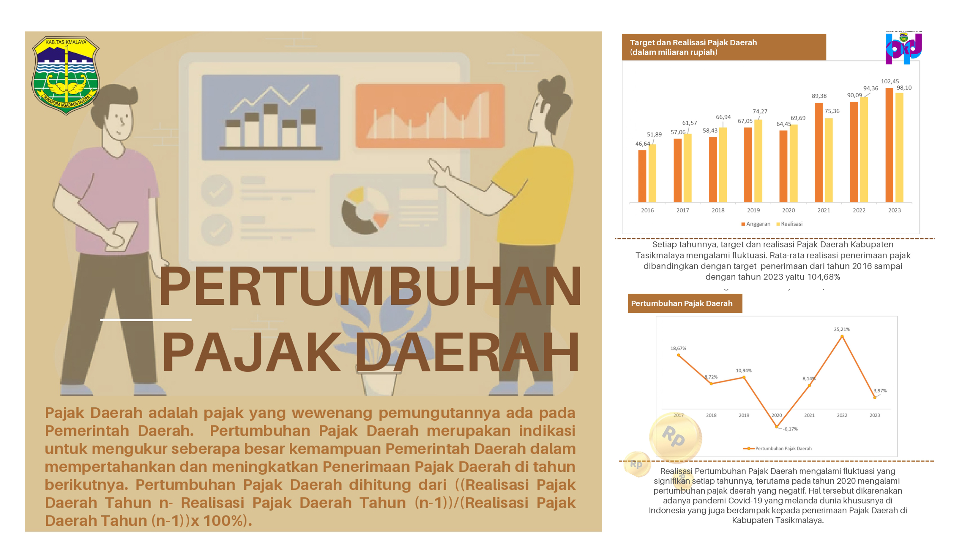 Pertumbuhan Pajak Daerah Pemerintah Kabupaten Tasikmalaya