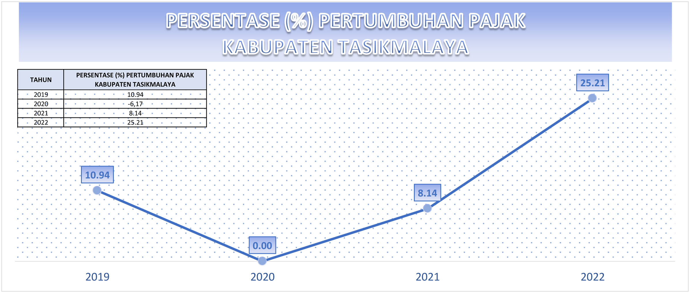 Pertumbuhan Pajak Pemerintah Daerah Kabupaten Tasikmalaya